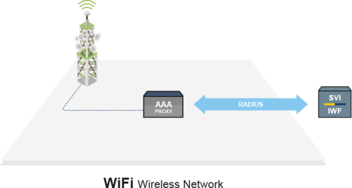 Diameter Interworking Function WiFi Offload Diagram 1